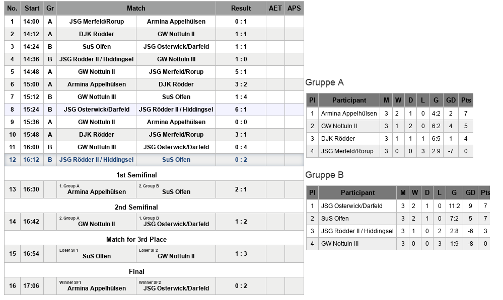 Spielplan und Endtabelle C-Jugend