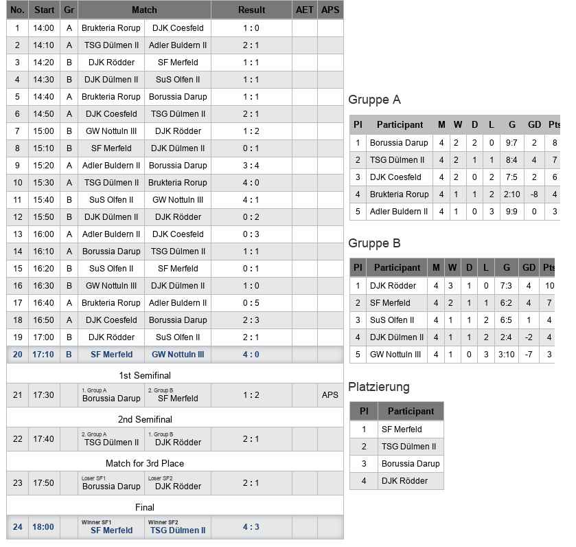 Spielplan und Endtabelle D-Jugend