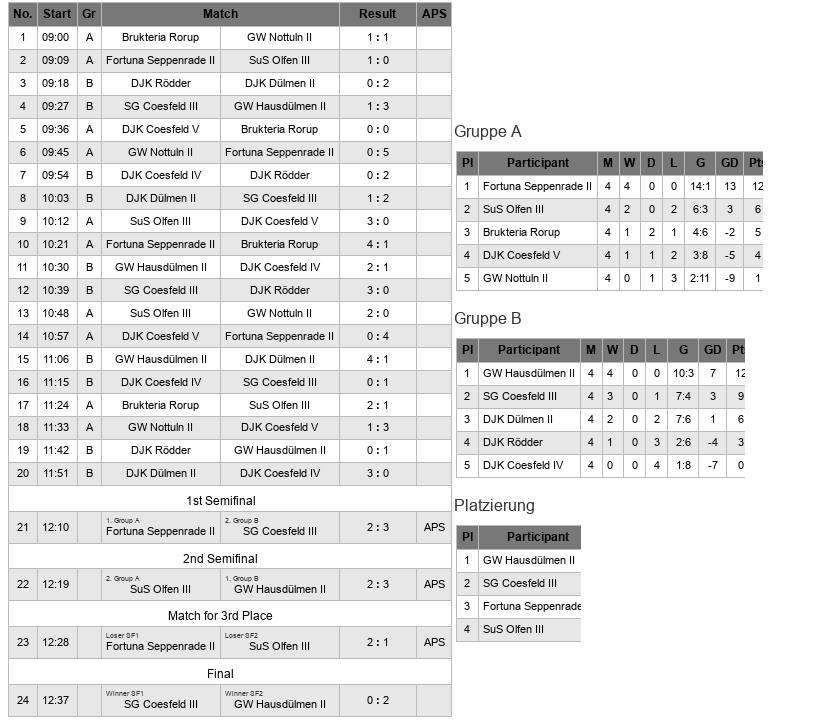 Spielplan und Endtabelle E-Jugend