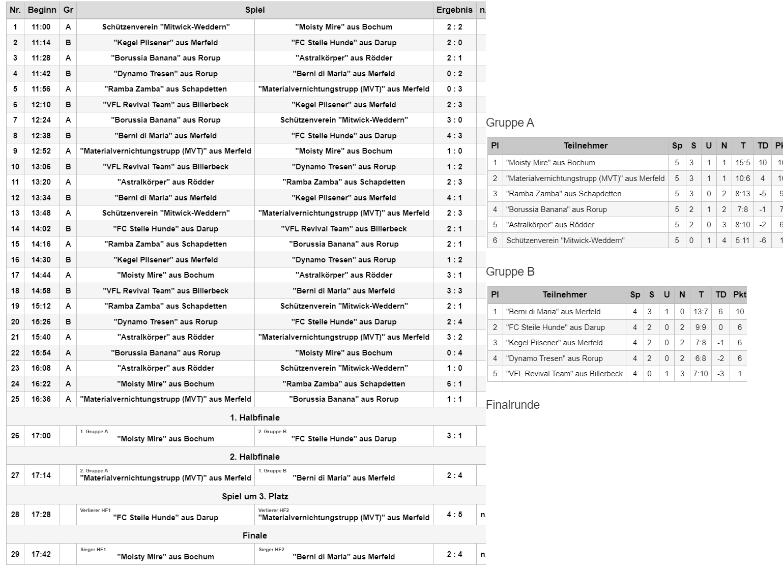 Spielplan und Endtabelle Hobbyturnier